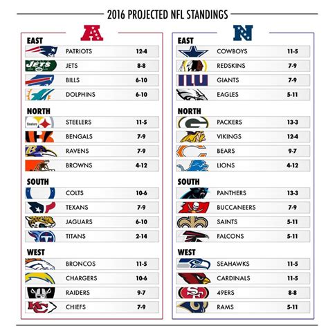 nfc conference standings 2016|nfl standings today.